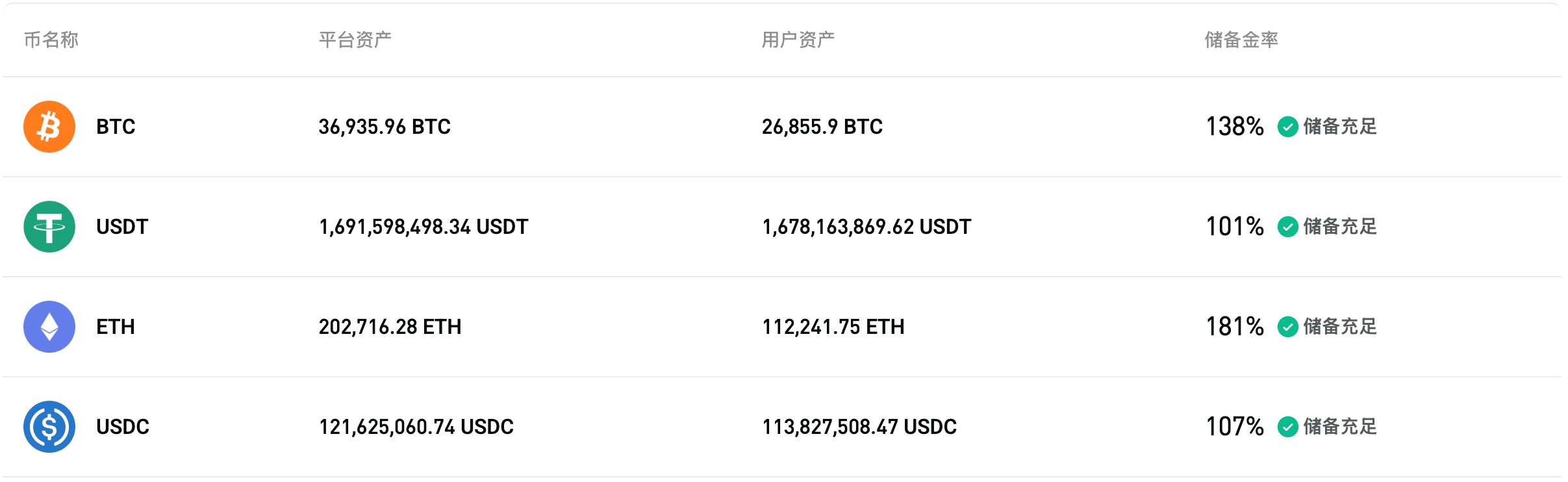 Bitget 发布2026年7月储备金证明(第44期)