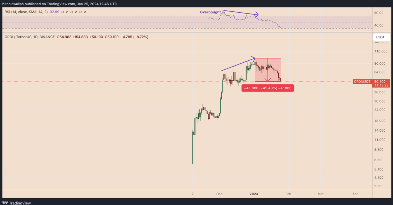Why are Bitcoin Ordinal Inscription tokens ORDI, SATS crashing? image 4