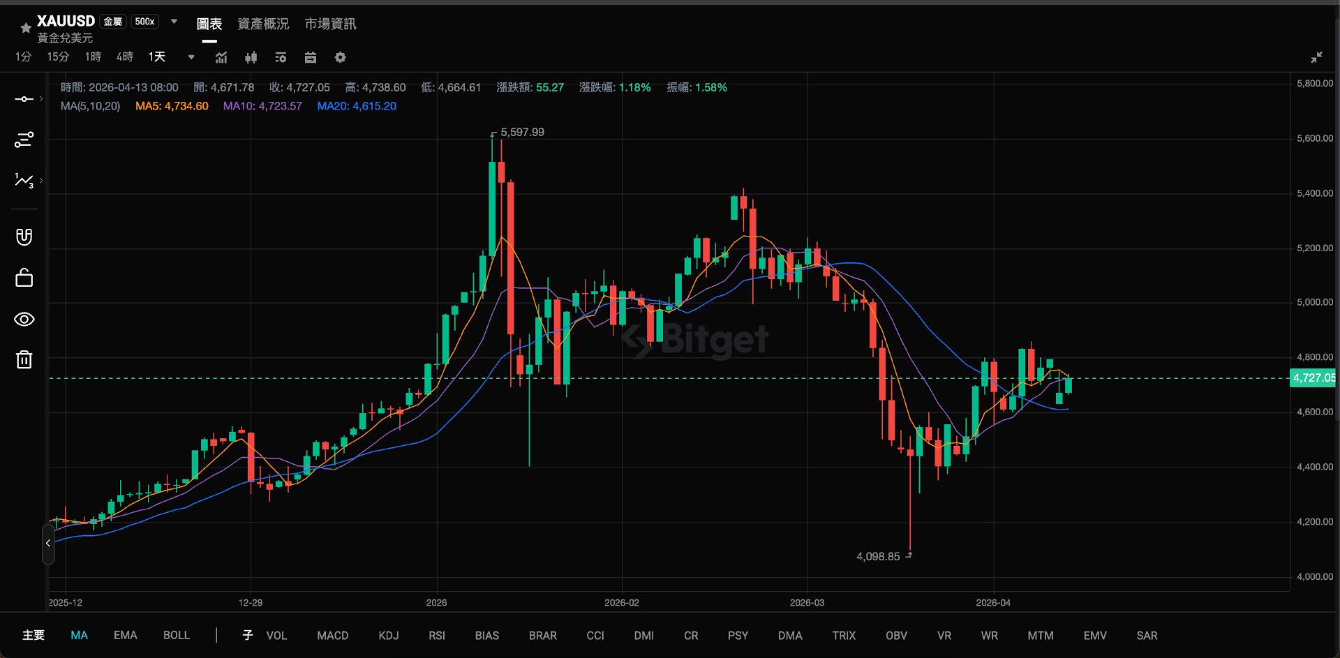 黃金CFD受到美聯儲加息預期影響嗎?一次看懂背後邏輯 image 0