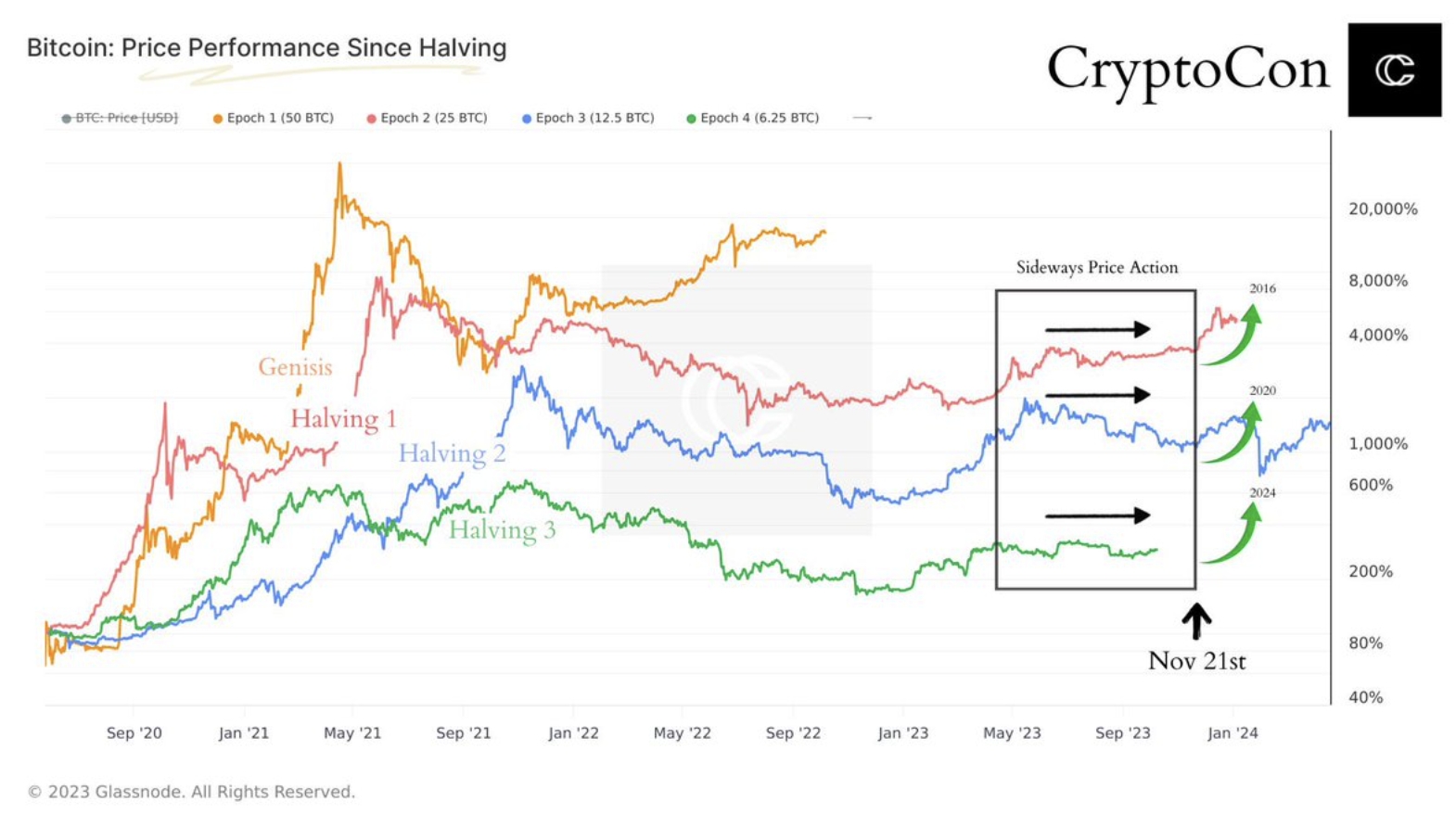 观点：BTC减半行情的拐点或从11月21日开始 image 0