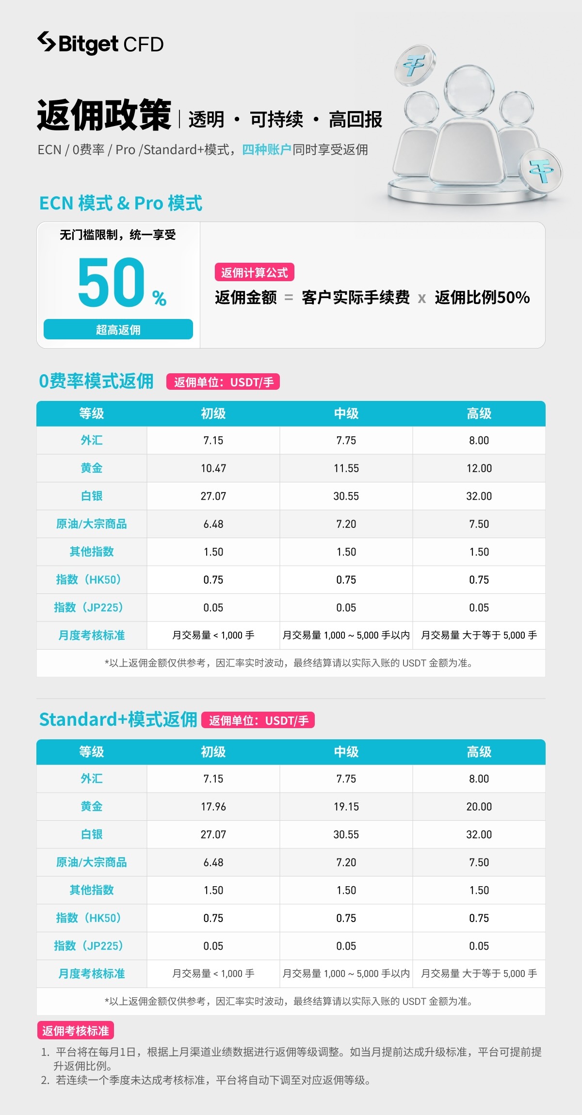 Bitget CFD Standard+ 模式上线，代理商黄金佣金可达20 USDT/手 image 1