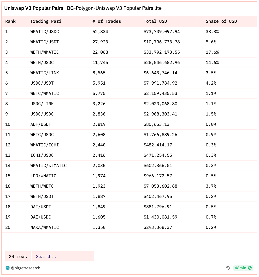 Bitget Research: USDT Total Market Cap Surpasses US$87 Billion Setting New High, BRC-20 Sector Continues Strong Performance image 17