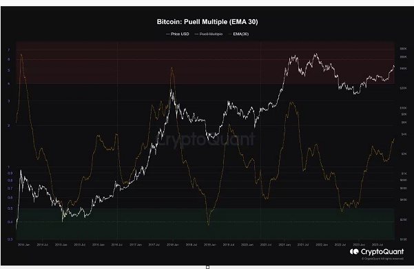 Is another Bitcoin bull run underway? This analyst thinks so image 2