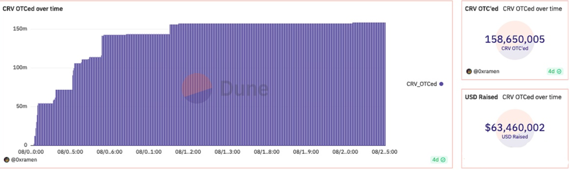 数据：Curve 创始人累计向 53 家投资者出售逾 1.5 亿枚 CRV，换得资金 6,346 万美元 image 0