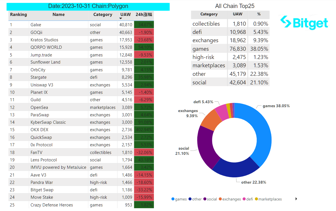 Bitget Research: Celestia Token Launch Boosts the Cosmos Ecosystem, Crypto Market Consolidates in Narrow Range Awaiting November FOMC Meeting image 30