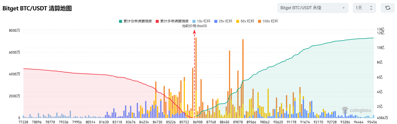 Bitget每日早报(3.8)｜首届加密峰会场面话不断，马斯克旗下 AI Grok 关联代币受炒作 image 2