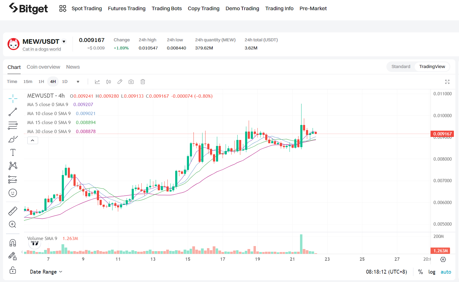 Bitget每日早报｜BTC遇压回落，韩国资金或将炒作$MEW【10月22日】 image 1