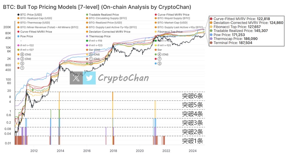 BTC-Preis nähert sich wichtigem Widerstand, mehrere Modellzielpreise zeigen Potenzial für Bullenmarkt