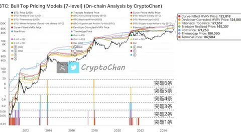 Giá BTC tiến gần ngưỡng kháng cự quan trọng, nhiều mô hình giá mục tiêu cho thấy tiềm năng thị trường tăng giá