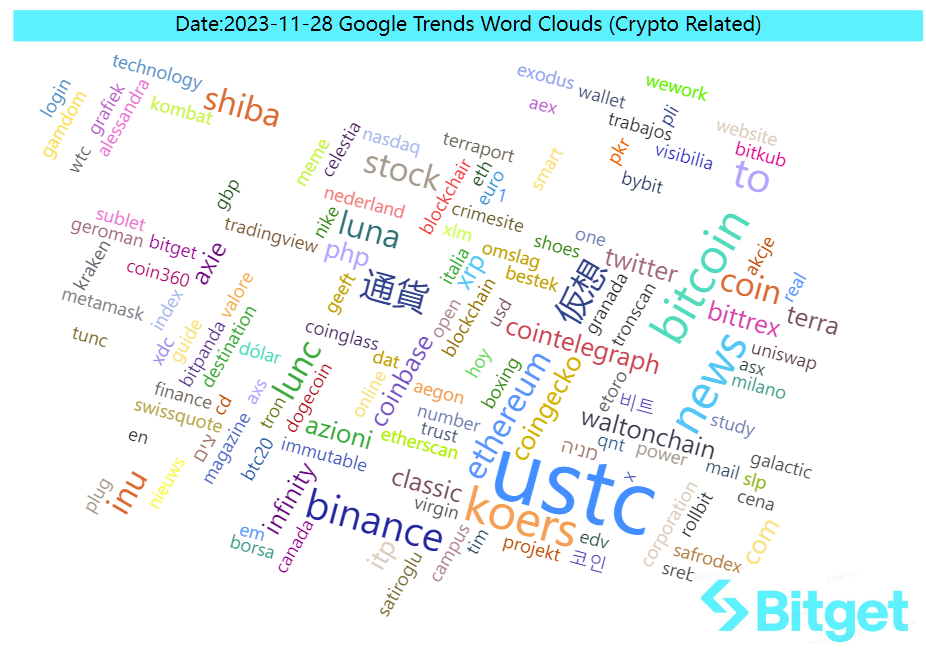 Bitget Research: LUNA Series Assets Experience Significant Volatility Influenced by News, Basis of CME BTC Futures Approaching Levels Seen in Previous Bull Market image 37