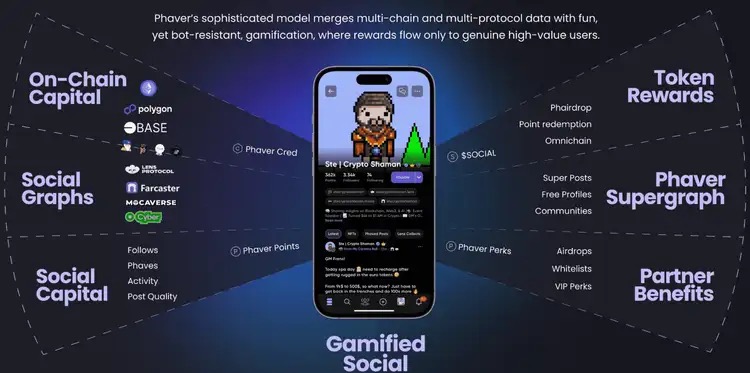 El pionero social de Web3 Phaver $SOCIAL podría provocar un aumento de 12 a 29 veces