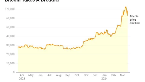 $440 Million Liquidated as Bitcoin Slumps