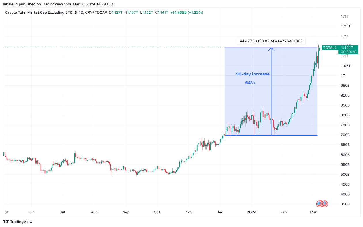 Altseason is coming — or at least data suggests that its close image 2