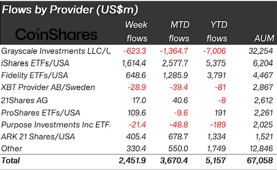 Crypto exchange-traded products hit bull run levels with $67B AUM image 0
