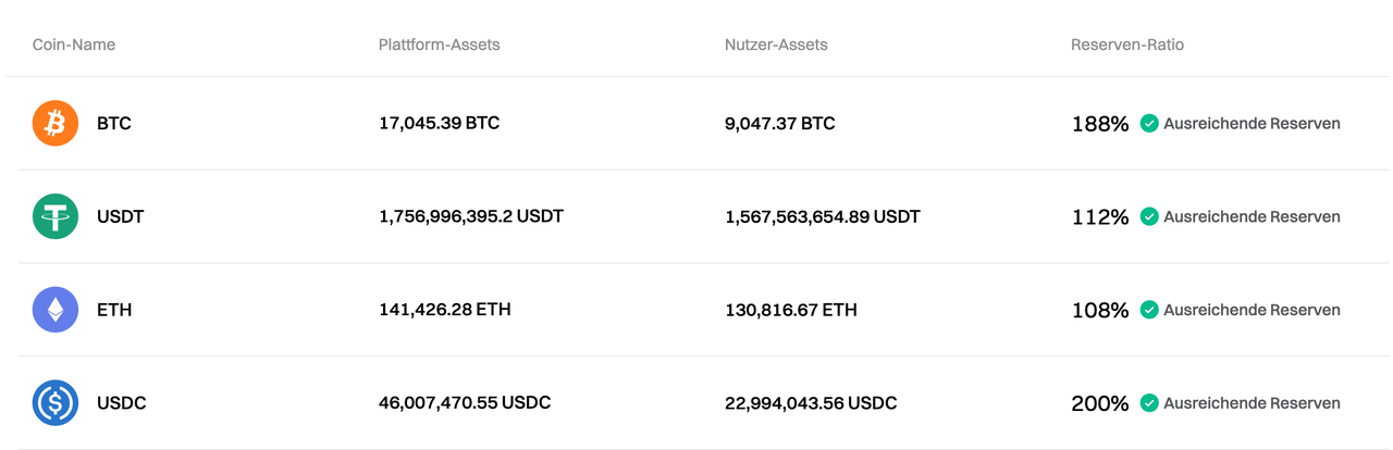 Bitget hat den Proof-of-Reserves für Dezember 2024 aktualisiert image 0