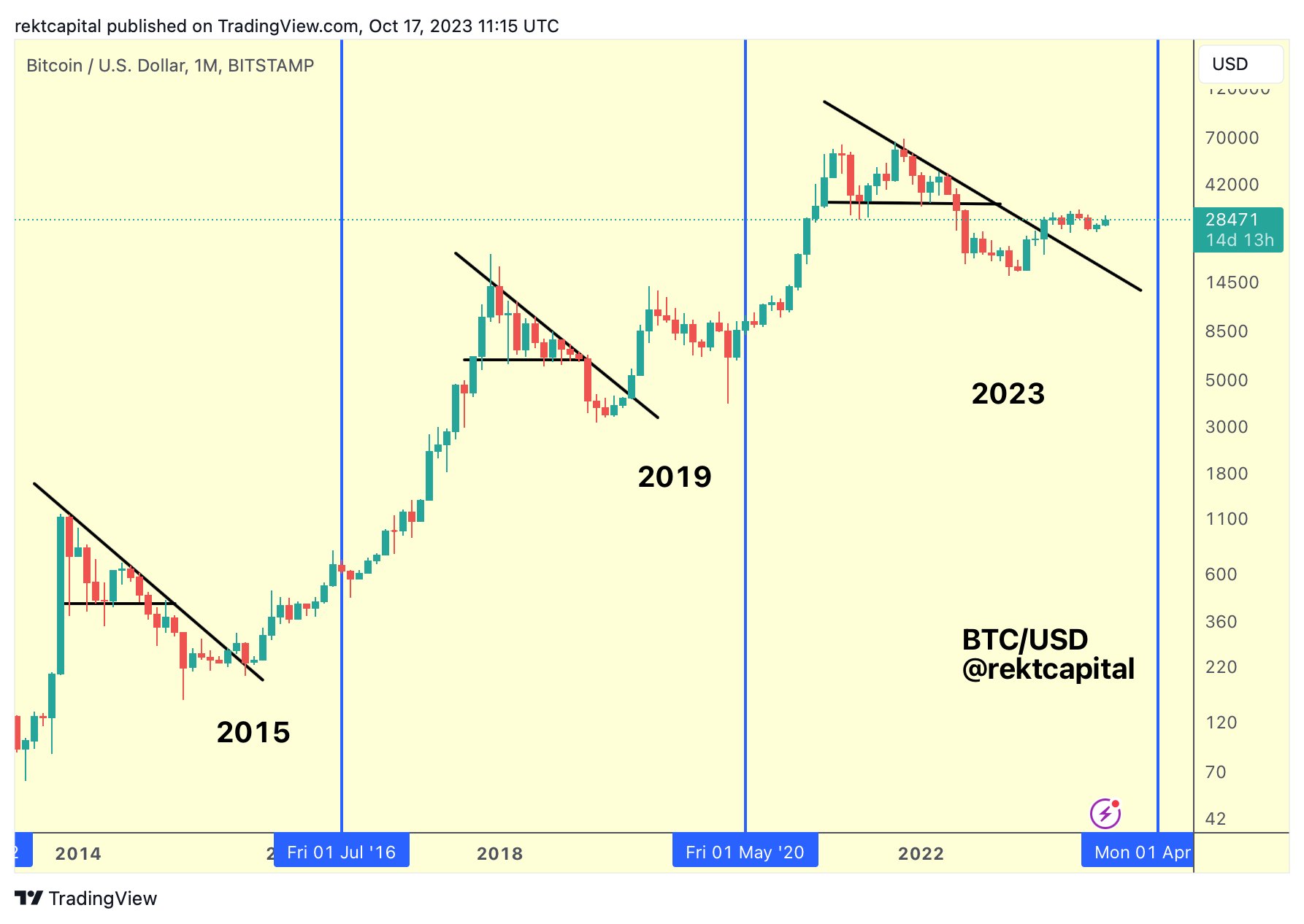 行情分析精选：BTC现在正处于牛市，未来可能会有30%的回撤 image 0