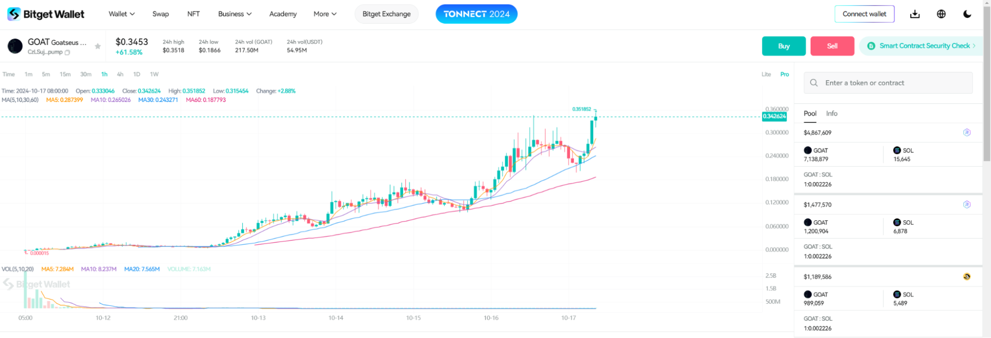 Bitget每日早报｜BTC短线高位震荡，AI概念$GOAT再创新高【10月17日】 image 1