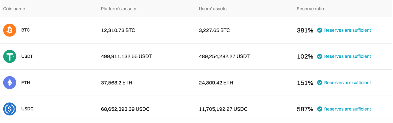 Bitget has updated the Proof of Reserves for December 2023 image 0