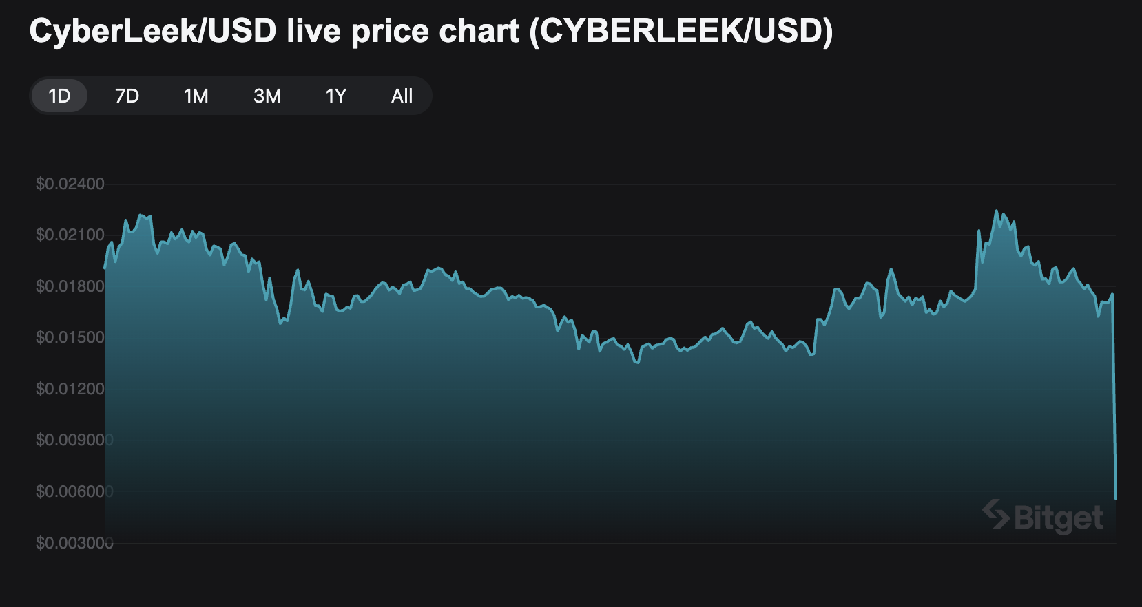 Why Is CyberLeek (CYBERLEEK) Crashing Today? GTA 6 Meme Coin Drops Nearly 70% image 0