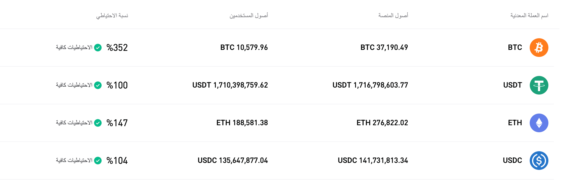 قامت شركة Bitget بتحديث إثبات الاحتياطيات لشهر فبراير 2026