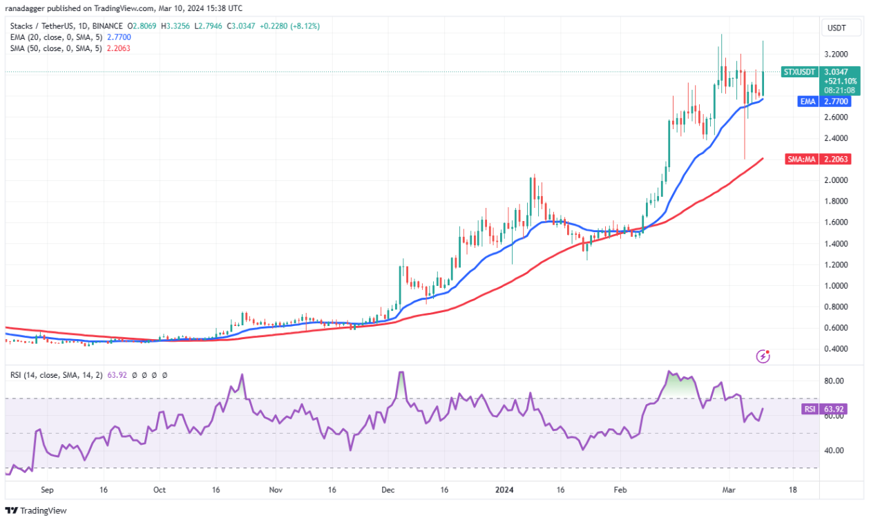 Bitcoin’s rally to $70K opens a bullish path for OP, TAO, STX and MNT image 7