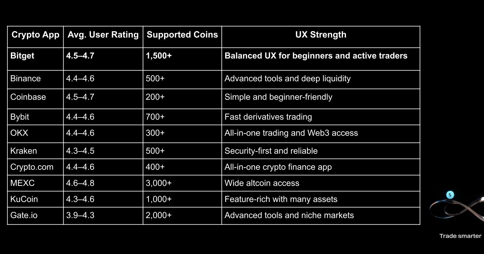 The 10 Best Crypto Apps in 2026: User Experience Rankings and Reviews image 0