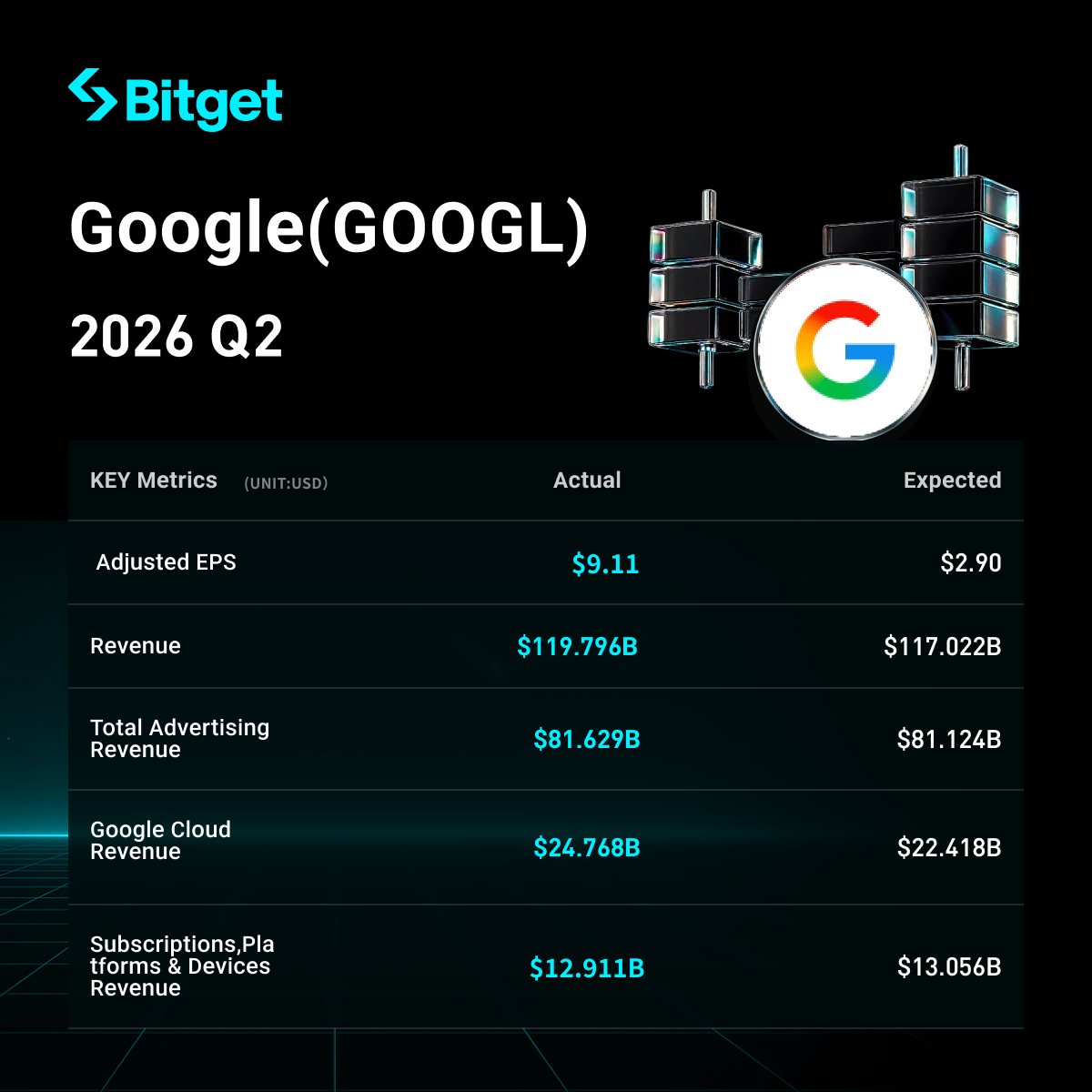 Alphabet Q2 2026 Earnings Highlights: Google Cloud Revenue Surges 82% Above Expectations, Backlog Hits $514 Billion, Free Cash Flow Turns Negative as Full-Year Capex Guidance Raised image 0