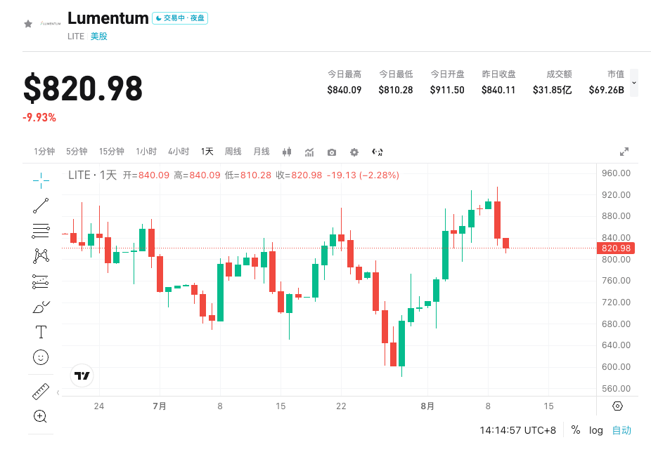 Lumentum Q4财报前瞻：订单排至2028，产能缺口撞上光模块禁令，增长能否兑现？ image 0