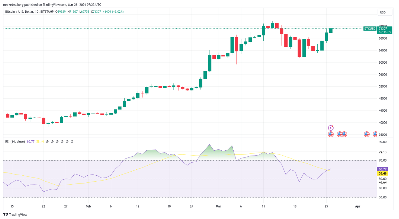 Bitcoin ETFs see $15M comeback as BTC price taps best close in 10 days image 2