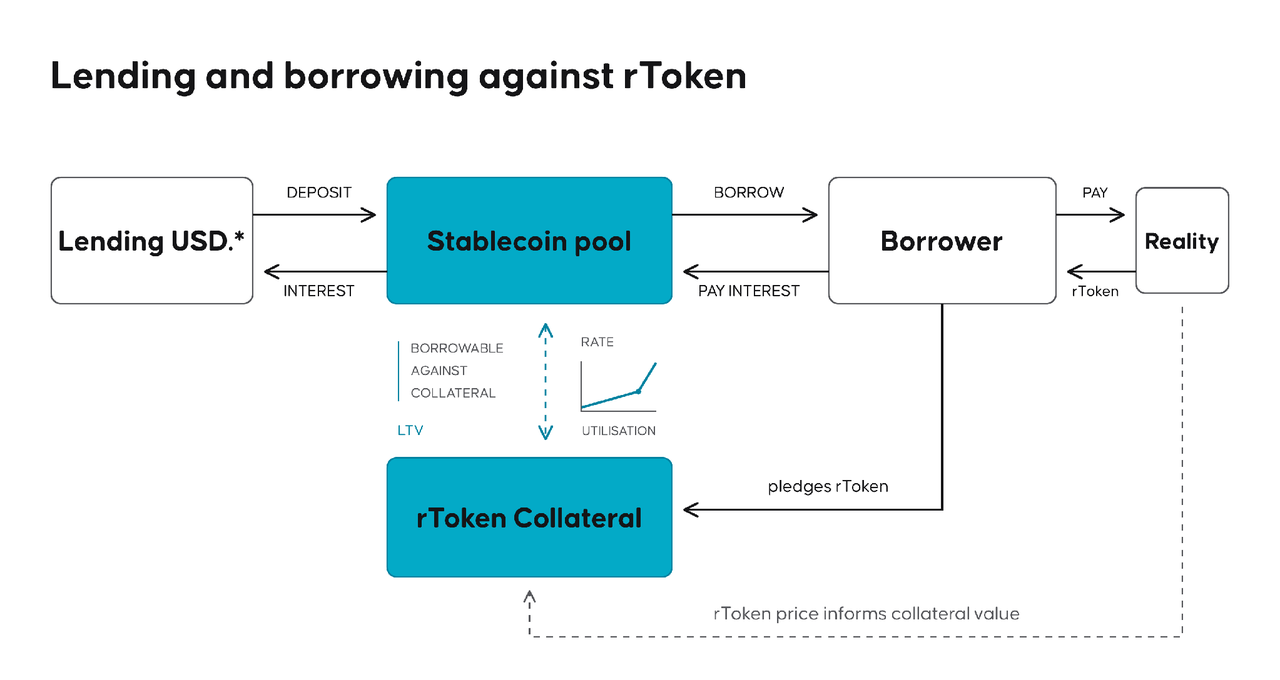 Bitget x Reality x Keyring: Decentralising Equity Basis with rToken image 2