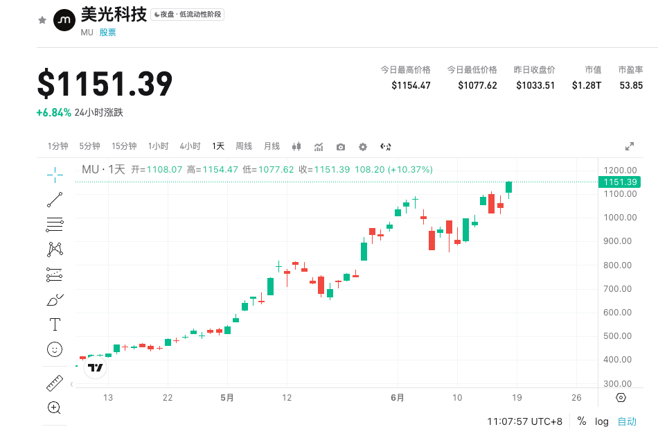 Prévia do relatório financeiro do 3º trimestre do ano fiscal de 2026 da Micron Technology (MU): Crescimento recorde impulsionado por IA, alta de 300% no ano e ainda subestimada? image 0