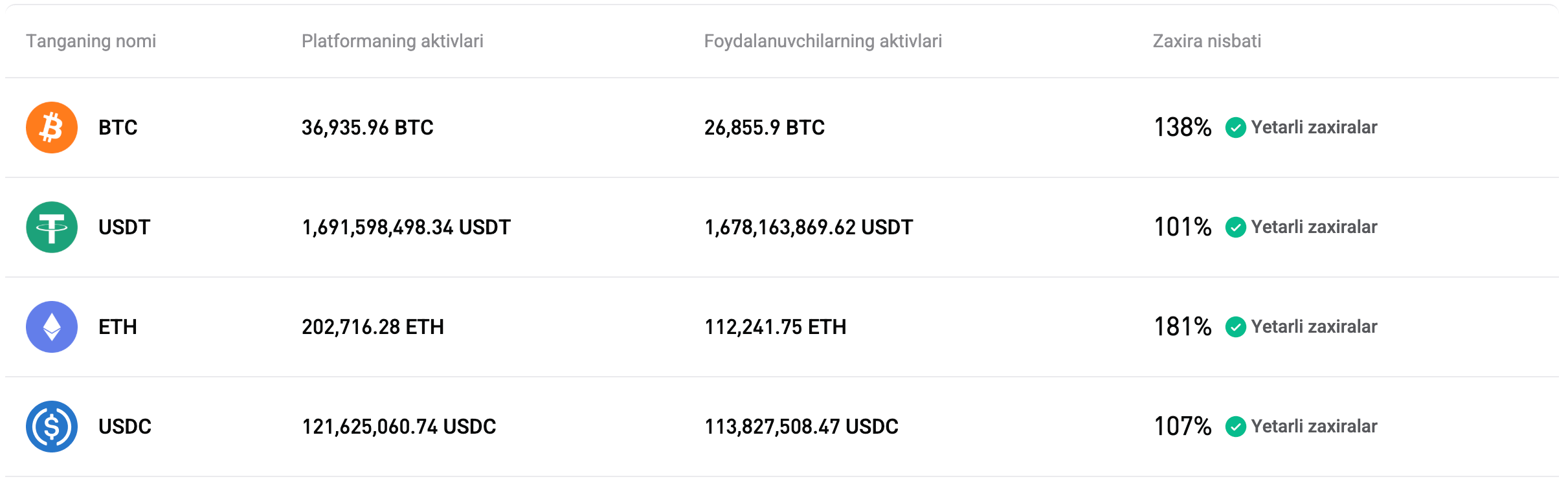 Bitget 2026-yil iyul oyidagi zaxiralar tasdig'ini (44-son) e'lon qildi