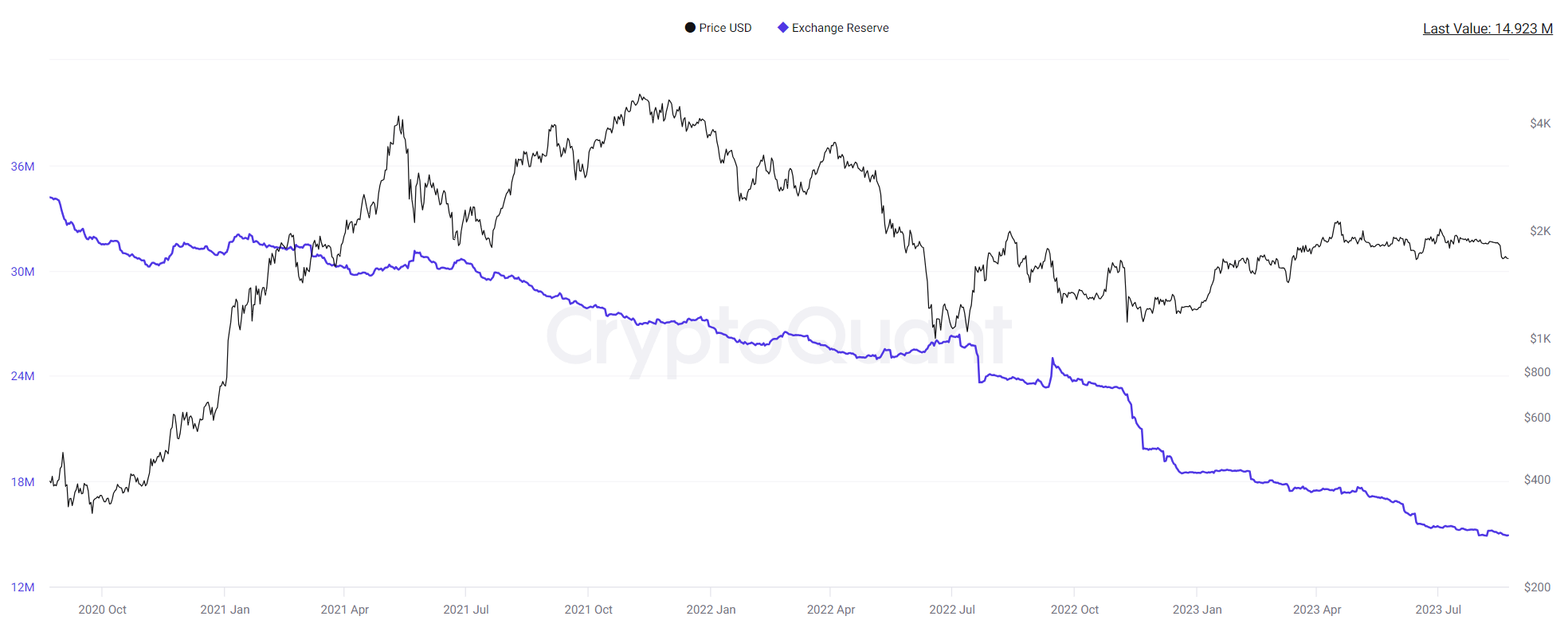 交易所持有的 ETH 数量处于 2018 年以来的最低水平 image 0