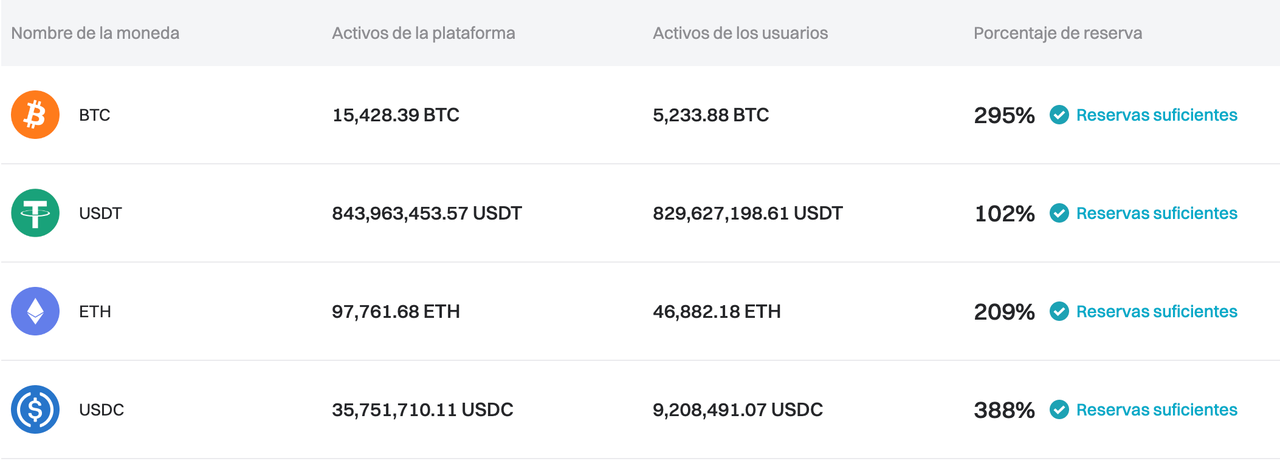 Bitget ha actualizado su Prueba de Reservas para mayo de 2024 image 0