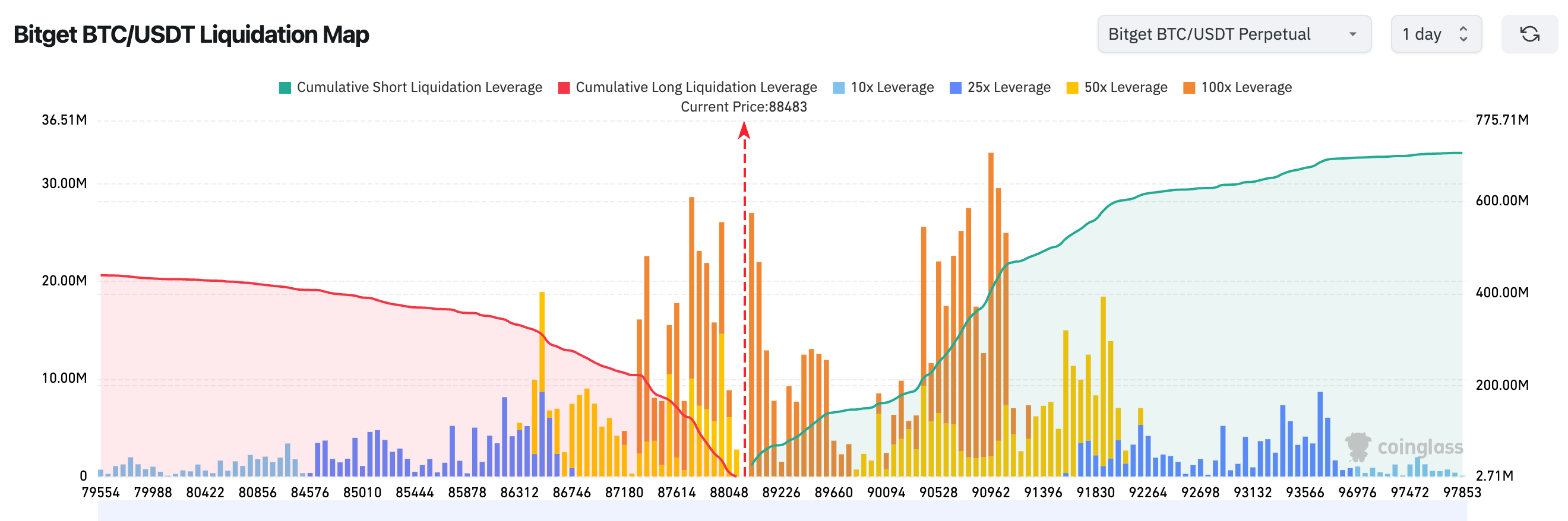 Bitget Informe Diario (23 de diciembre) | Michael Selig asume como el 16º presidente de la CFTC; Powell ya ha asegurado tres recortes de tasas; Strategy aumenta sus reservas en 748 millones de dólares image 1