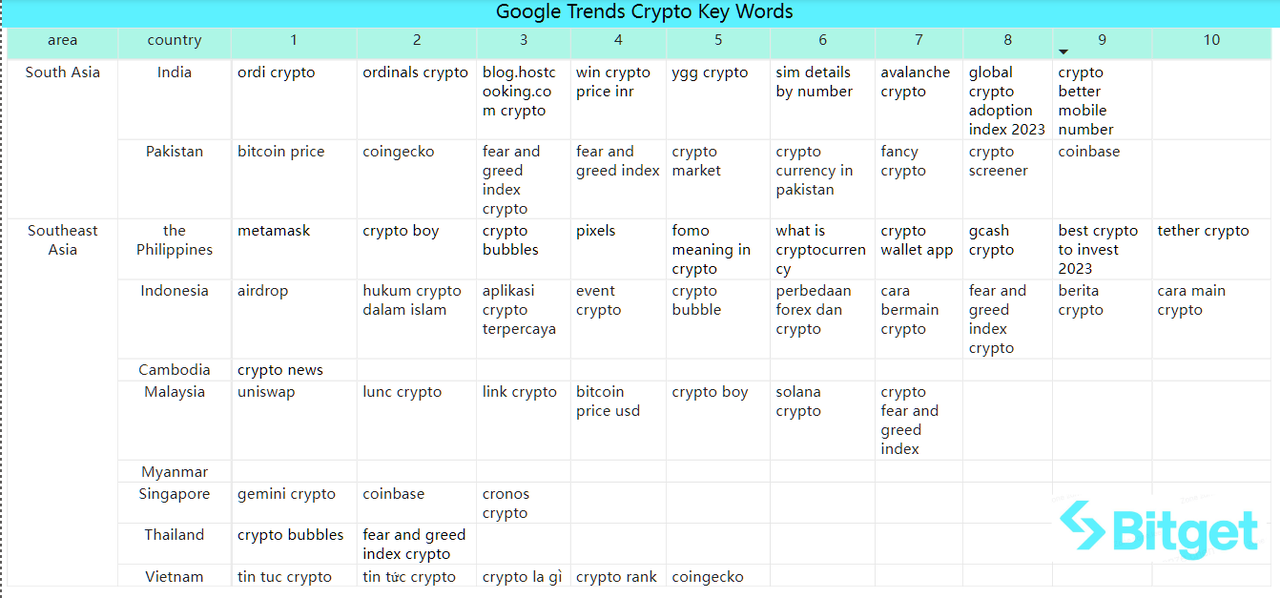 Bitget Research: Bitcoin Ecosystem Remains Hot, Circle Considers Going Public in Early 2024 image 44