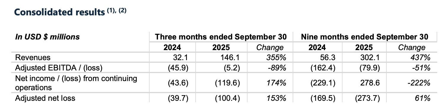 Nebius Group N.V. (NBIS) Stock Dips as Q3 Net Loss Widens Amid $3 Billion Meta Deal image 0