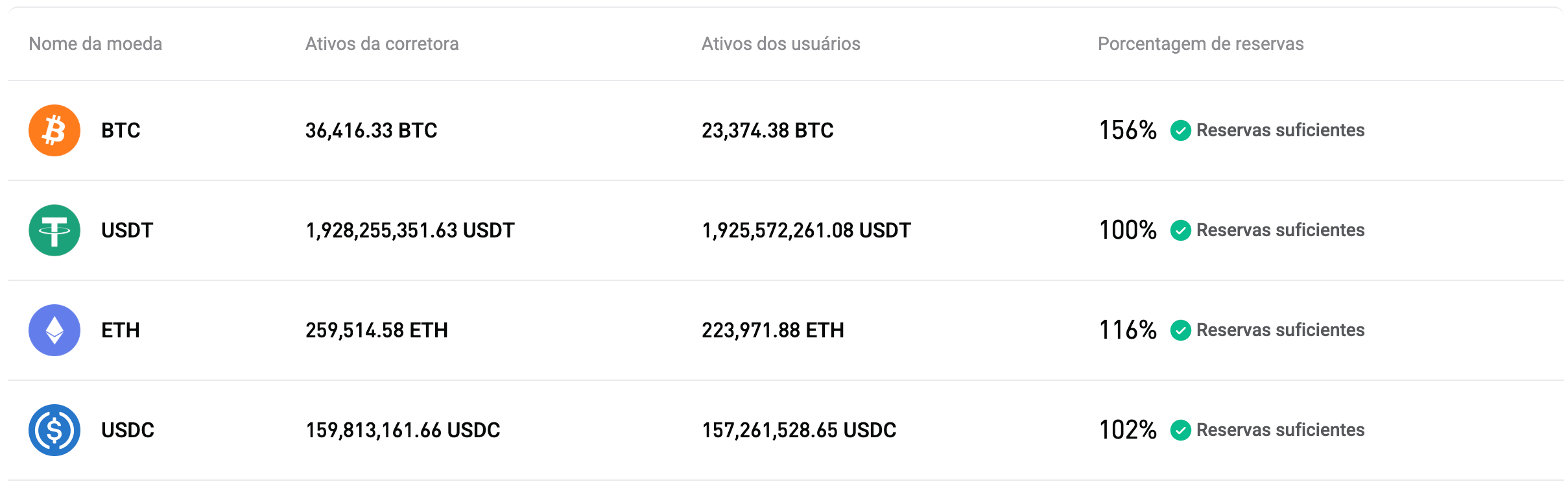 A Bitget publica a Prova de Reservas (PoR) de julho de 2026 (edição nº 44)
