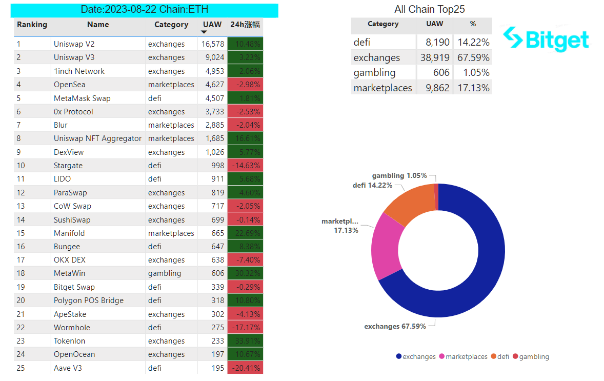 Bitget Research: Market Volatility Extremely Low, NFT Market Weakness Puts Numerous Blue Chips NFTs at Risk of Liquidation image 27