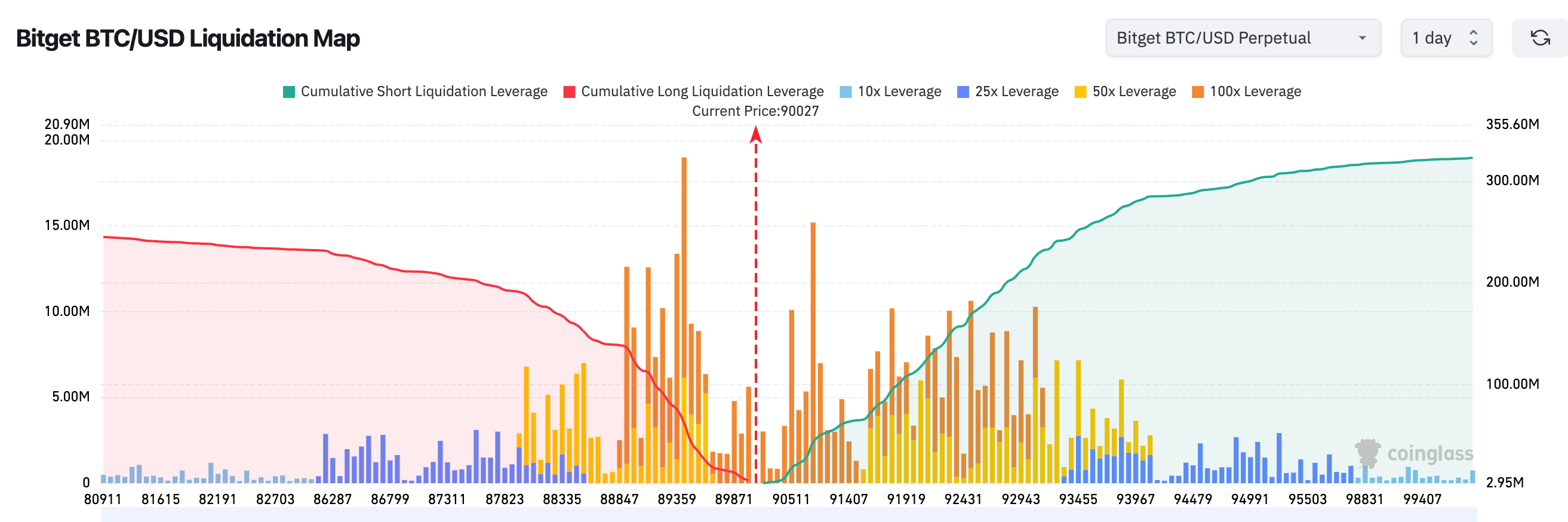 Bitget Daily Digest (Dec. 9)｜Michael Saylor is promoting a Bitcoin-backed banking system to governments; the CFTC has launched a digital asset pilot program allowing BTC, ETH, and USDC to be used as collateral image 1