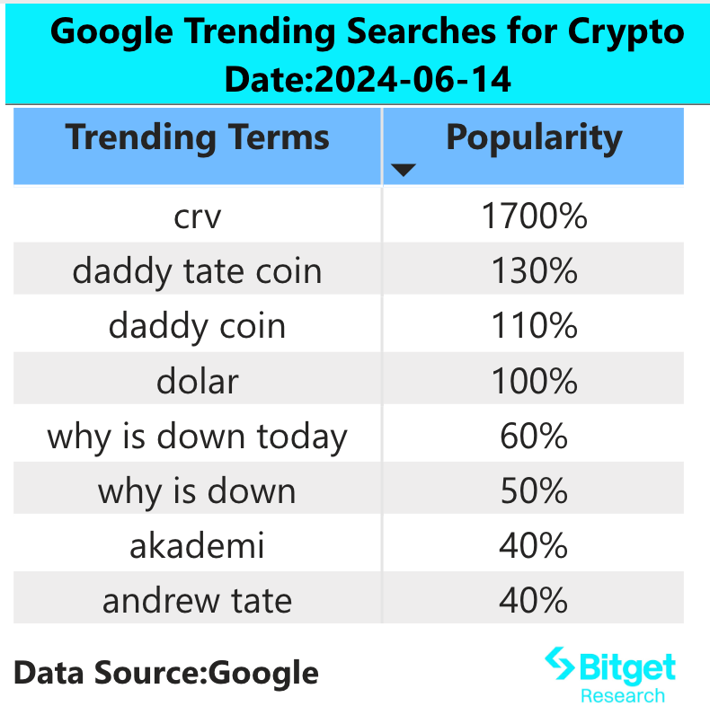 Bitget Research: Ethereum ETFs Expected to be Approved by Summer, CRV Rebounds Over 20% After Liquidation image 1