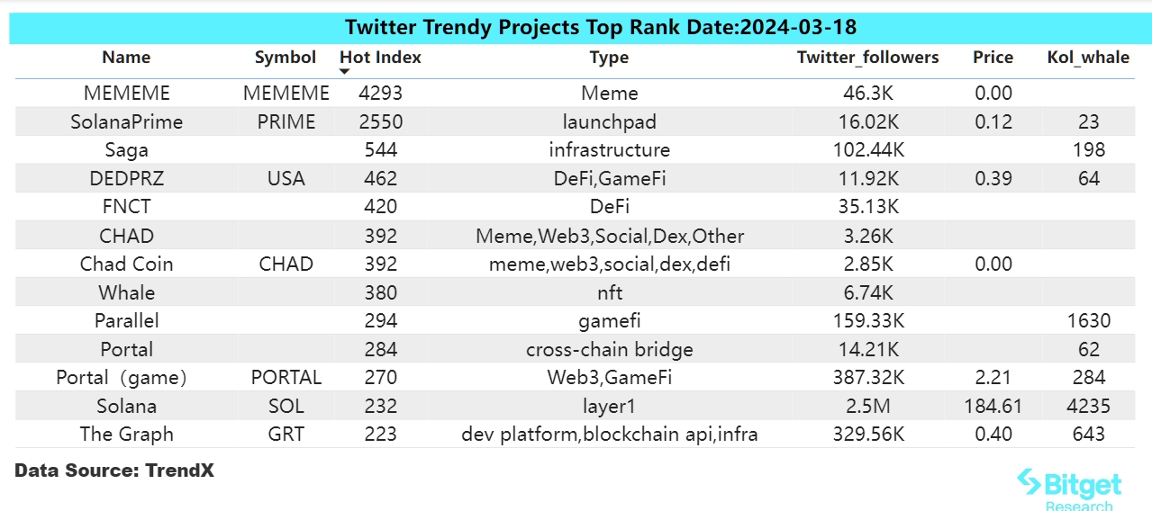 Bitget Research — Solana Ecosystem Maintains Active, Top AI Tokens Rebound Strongly image 0