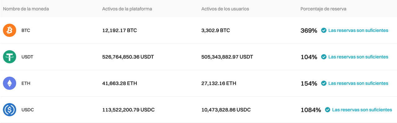 Bitget telah memperbarui Proof of Reserves untuk Januari 2024 image 0