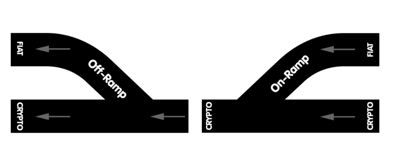 What Are Crypto On-Ramps and Off-Ramps: How to Convert Fiat Into Digital Assets? image 1