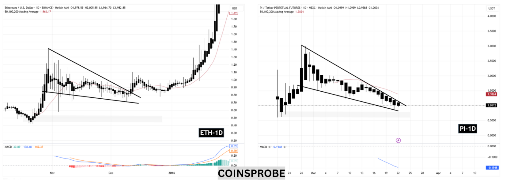 Pi Network’s Chart Resembles Ethereum’s Early Days — Is History Repeating? image 0