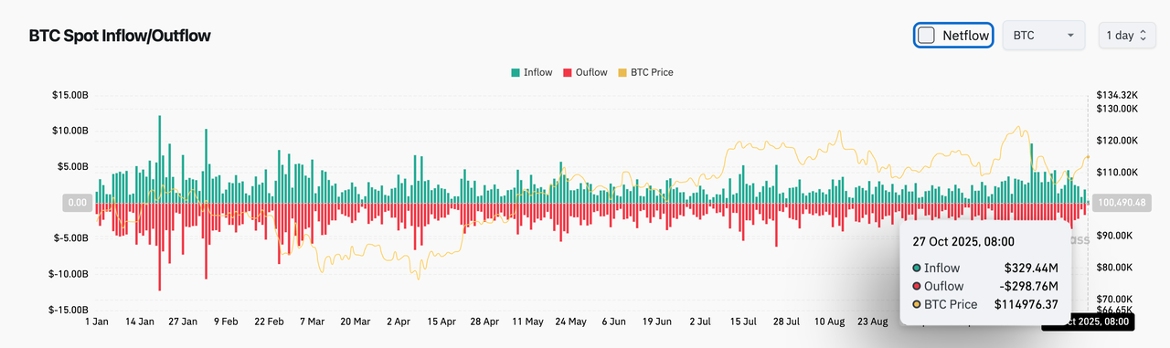 Bitget Täglicher Morgenbericht (27. Oktober)|JPMorgan unterstützt BTC und ETH als Kreditsicherheiten; Bessent: Die USA erwägen keine zusätzlichen 100% Zölle auf China mehr; Michael Saylor deutet an, weitere Informationen über zusätzliche Käufe bekannt zu geben image 2