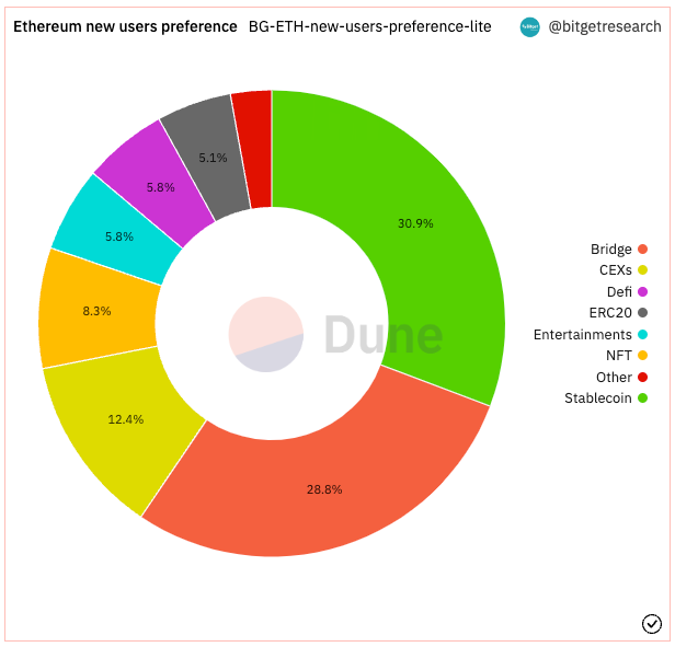 Bitget Research: CPI Data Lower Than Expected, Ethereum Shanghai Upgrade Boosts Market Sentiment image 0