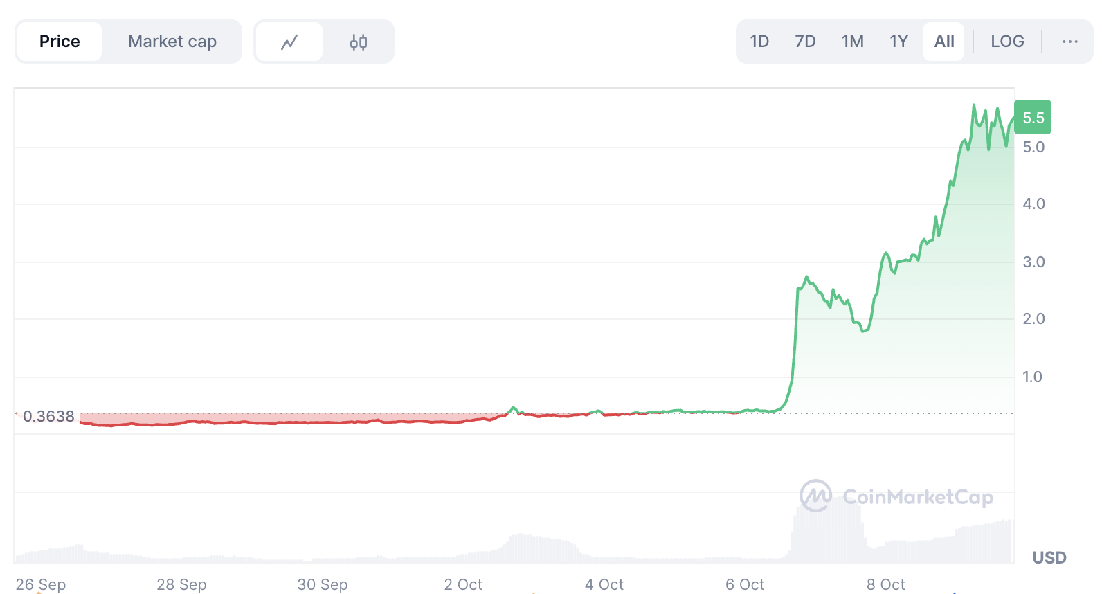 What is COAI Crypto? Can ChainOpera AI Sustain Its Rally Amid BNB Chain Hype? image 0