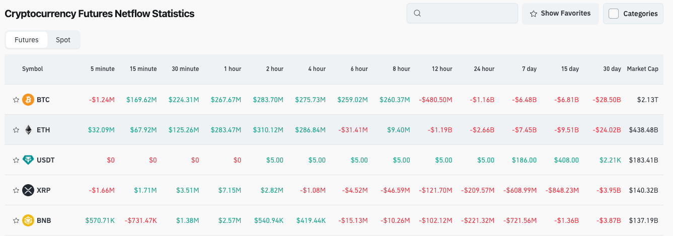 Bitget Daily Digest (Nov 4)｜Crypto Liquidations Top $1.2B; EU Plans for Unified Crypto Regulation; Balancer Suffers $120M Cyber Attack image 3
