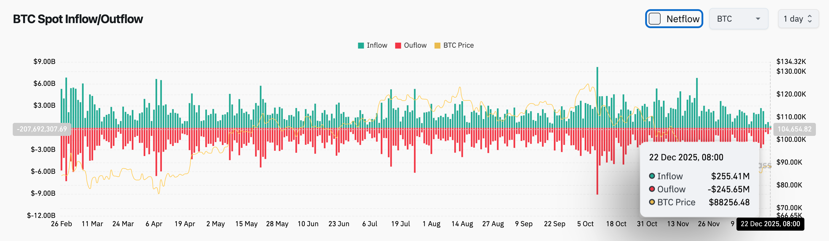 Bitget デイリーレポート（12月22日）｜米国下院がステーブルコインおよび暗号資産ステーキングに対する税制セーフハーバーを検討中；今週はH、XPL、SOONなどのトークンが大規模アンロックを迎える予定；BTCの相対力指数（RSI）が過去3年で最低水準に接近 image 2